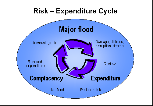 Diagram of Risk Expenditure Cycle